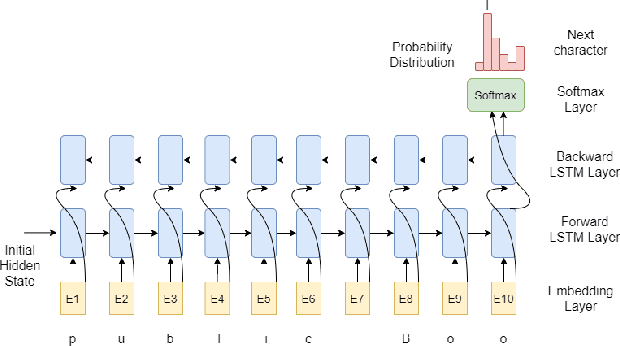 Figure 3 for LAMNER: Code Comment Generation Using Character Language Model and Named Entity Recognition