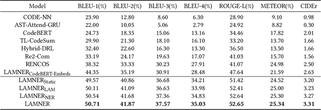Figure 4 for LAMNER: Code Comment Generation Using Character Language Model and Named Entity Recognition