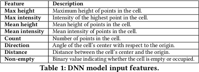 Figure 2 for Adversarial Sensor Attack on LiDAR-based Perception in Autonomous Driving