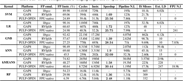 Figure 4 for DNN is not all you need: Parallelizing Non-Neural ML Algorithms on Ultra-Low-Power IoT Processors