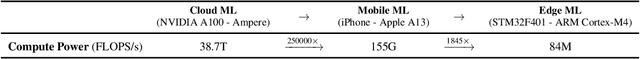 Figure 1 for DNN is not all you need: Parallelizing Non-Neural ML Algorithms on Ultra-Low-Power IoT Processors