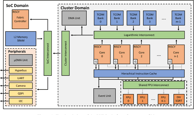 Figure 2 for DNN is not all you need: Parallelizing Non-Neural ML Algorithms on Ultra-Low-Power IoT Processors