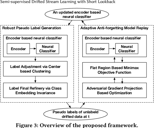 Figure 4 for Semi-supervised Drifted Stream Learning with Short Lookback