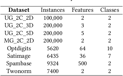 Figure 2 for Semi-supervised Drifted Stream Learning with Short Lookback
