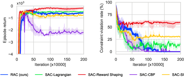 Figure 4 for Reachability Constrained Reinforcement Learning