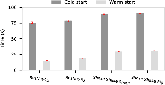 Figure 2 for Characterizing and Modeling Distributed Training with Transient Cloud GPU Servers