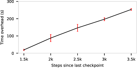 Figure 3 for Characterizing and Modeling Distributed Training with Transient Cloud GPU Servers
