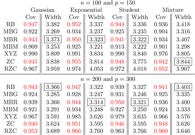Figure 1 for Comments on `High-dimensional simultaneous inference with the bootstrap'
