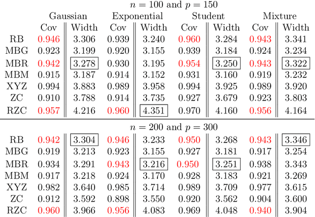 Figure 2 for Comments on `High-dimensional simultaneous inference with the bootstrap'