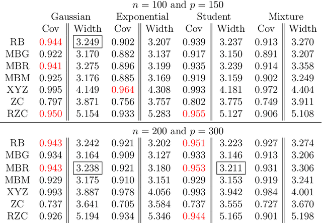 Figure 4 for Comments on `High-dimensional simultaneous inference with the bootstrap'