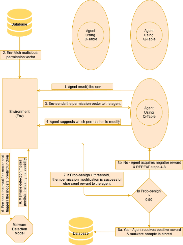 Figure 4 for Robust Android Malware Detection System against Adversarial Attacks using Q-Learning