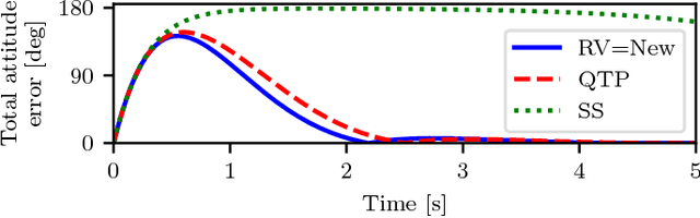Figure 2 for Multicopter attitude control for recovery from large disturbances