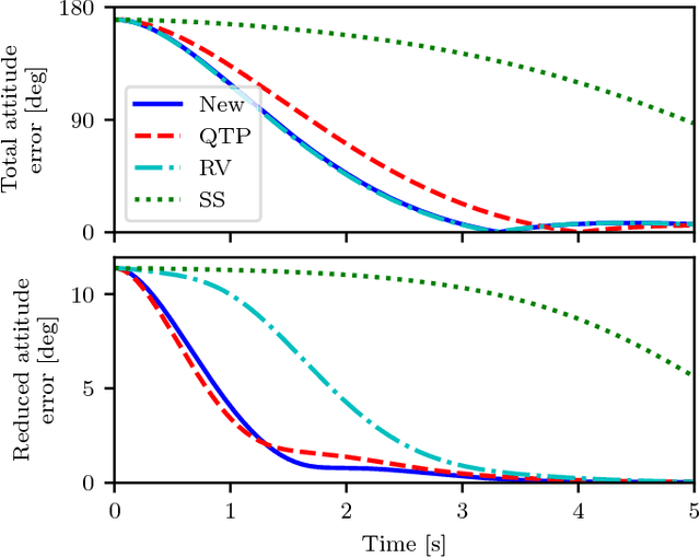 Figure 3 for Multicopter attitude control for recovery from large disturbances