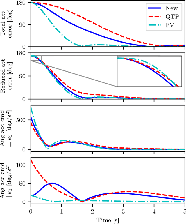 Figure 4 for Multicopter attitude control for recovery from large disturbances