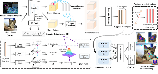 Figure 4 for Few-shot Keypoint Detection with Uncertainty Learning for Unseen Species