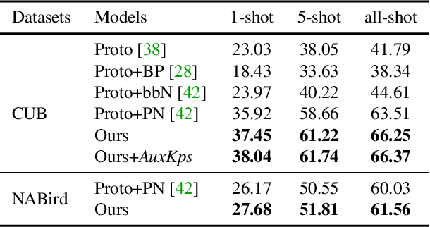 Figure 3 for Few-shot Keypoint Detection with Uncertainty Learning for Unseen Species