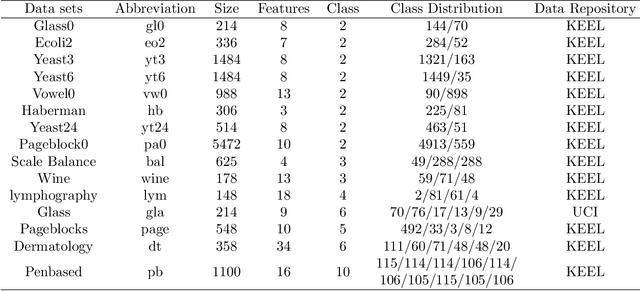 Figure 2 for Supervised Contrastive Learning with TPE-based Bayesian Optimization of Tabular Data for Imbalanced Learning