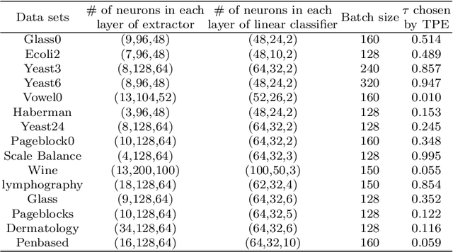 Figure 4 for Supervised Contrastive Learning with TPE-based Bayesian Optimization of Tabular Data for Imbalanced Learning
