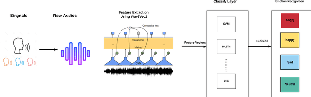 Figure 1 for Arabic Speech Emotion Recognition Employing Wav2vec2.0 and HuBERT Based on BAVED Dataset