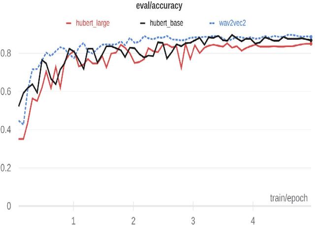 Figure 3 for Arabic Speech Emotion Recognition Employing Wav2vec2.0 and HuBERT Based on BAVED Dataset