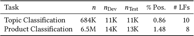 Figure 2 for Snorkel DryBell: A Case Study in Deploying Weak Supervision at Industrial Scale