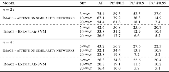 Figure 4 for Weakly Supervised One-Shot Detection with Attention Similarity Networks