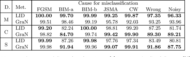 Figure 2 for GraN: An Efficient Gradient-Norm Based Detector for Adversarial and Misclassified Examples