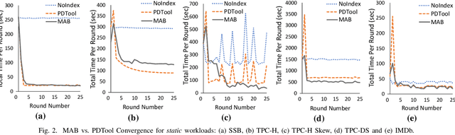 Figure 2 for DBA bandits: Self-driving index tuning under ad-hoc, analytical workloads with safety guarantees
