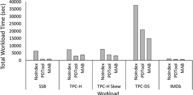 Figure 3 for DBA bandits: Self-driving index tuning under ad-hoc, analytical workloads with safety guarantees