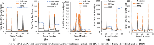 Figure 4 for DBA bandits: Self-driving index tuning under ad-hoc, analytical workloads with safety guarantees