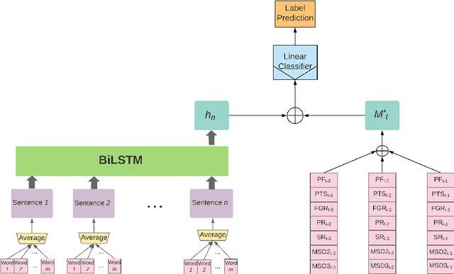 Figure 4 for Predicting In-game Actions From the Language of NBA Players