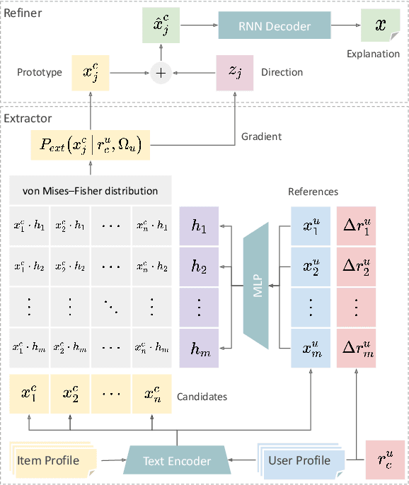 Figure 3 for Comparative Explanations of Recommendations