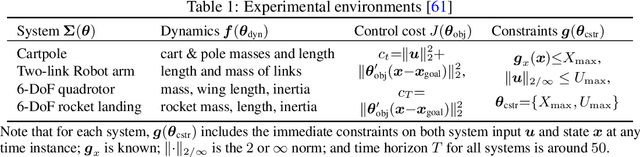 Figure 1 for Safe Pontryagin Differentiable Programming