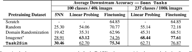 Figure 4 for Task2Sim : Towards Effective Pre-training and Transfer from Synthetic Data