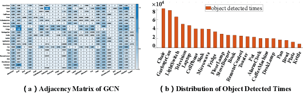 Figure 3 for Unbiased Directed Object Attention Graph for Object Navigation