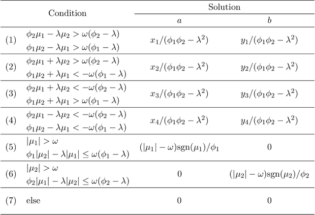 Figure 2 for Pathway Lasso: Estimate and Select Sparse Mediation Pathways with High Dimensional Mediators