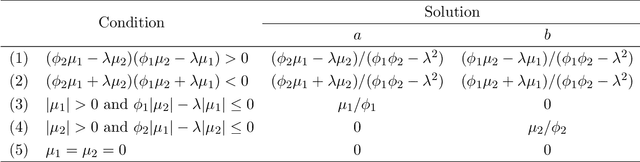 Figure 4 for Pathway Lasso: Estimate and Select Sparse Mediation Pathways with High Dimensional Mediators