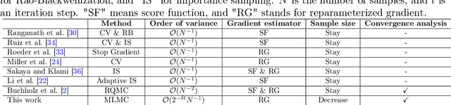 Figure 1 for Multi-level Monte Carlo Variational Inference