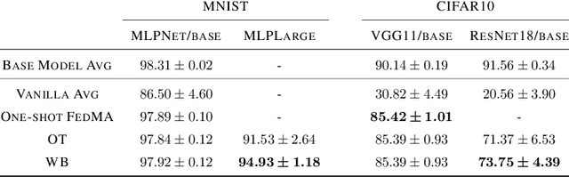 Figure 2 for Wasserstein Barycenter-based Model Fusion and Linear Mode Connectivity of Neural Networks
