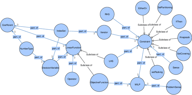 Figure 1 for A Knowledge Representation Approach to Automated Mathematical Modelling