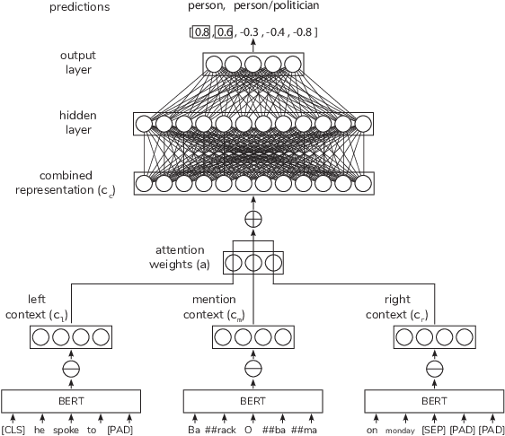 Figure 1 for E2EET: From Pipeline to End-to-end Entity Typing via Transformer-Based Embeddings