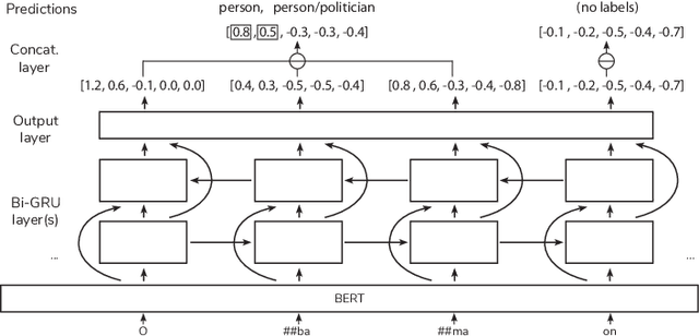 Figure 3 for E2EET: From Pipeline to End-to-end Entity Typing via Transformer-Based Embeddings