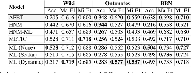 Figure 4 for E2EET: From Pipeline to End-to-end Entity Typing via Transformer-Based Embeddings