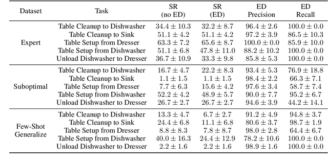 Figure 4 for Error-Aware Imitation Learning from Teleoperation Data for Mobile Manipulation
