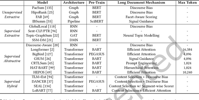 Figure 4 for An Empirical Survey on Long Document Summarization: Datasets, Models and Metrics