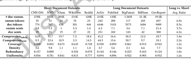 Figure 1 for An Empirical Survey on Long Document Summarization: Datasets, Models and Metrics