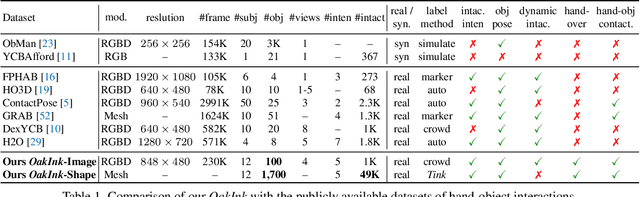Figure 2 for OakInk: A Large-scale Knowledge Repository for Understanding Hand-Object Interaction