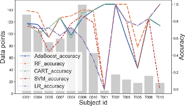 Figure 2 for Trusting Machine Learning Results from Medical Procedures in the Operating Room