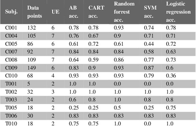Figure 1 for Trusting Machine Learning Results from Medical Procedures in the Operating Room