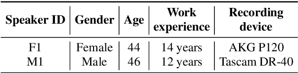 Figure 1 for KazakhTTS: An Open-Source Kazakh Text-to-Speech Synthesis Dataset